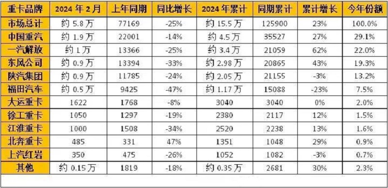 2024年2月重卡企業銷量排行榜